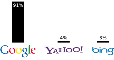 Wyszukiwarki Google Bing i Yahoo
